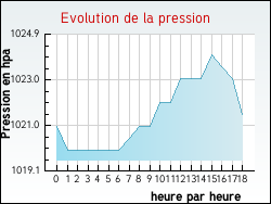 Evolution de la pression de la ville Tollent