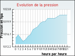 Evolution de la pression de la ville Tollent