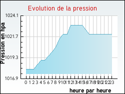 Evolution de la pression de la ville Tollent