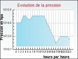 Evolution de la pression de la ville Tollent