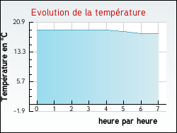 Evolution de la temprature de la ville de Tollent