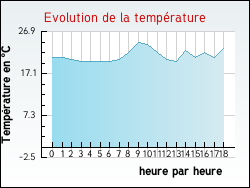 Evolution de la temp�rature de la ville de Tollent