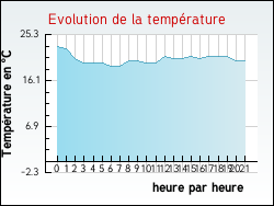 Evolution de la temp�rature de la ville de Tollent