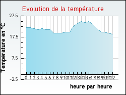 Evolution de la temp�rature de la ville de Tollent
