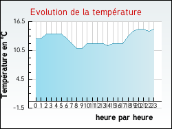 Evolution de la temp�rature de la ville de Tollent
