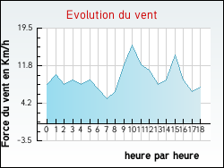 Evolution du vent de la ville Tollent