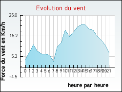 Evolution du vent de la ville Tollent