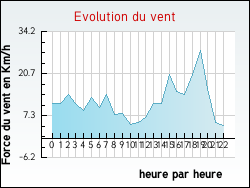 Evolution du vent de la ville Tollent