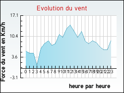 Evolution du vent de la ville Tollent