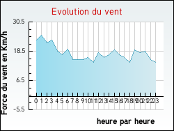 Evolution du vent de la ville Tollent
