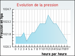 Evolution de la pression de la ville Tombeboeuf