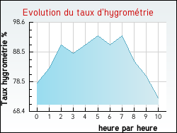 Evolution du taux d'hygromtrie de la ville Tonnay-Boutonne