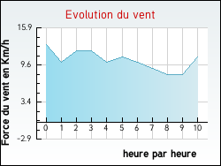 Evolution du vent de la ville Tonnay-Boutonne