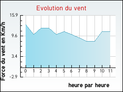 Evolution du vent de la ville Tonnay-Charente
