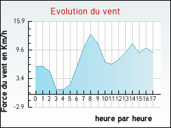 Evolution du vent de la ville Tonneins