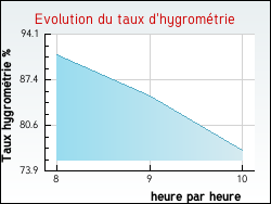 Evolution du taux d'hygromtrie de la ville Tonnerre