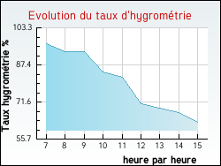 Evolution du taux d'hygrom�trie de la ville Tonnerre