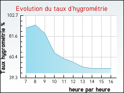 Evolution du taux d'hygrom�trie de la ville Tonnerre