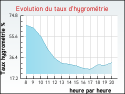 Evolution du taux d'hygrom�trie de la ville Tonnerre