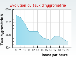 Evolution du taux d'hygrom�trie de la ville Tonnerre