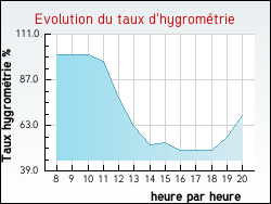 Evolution du taux d'hygrom�trie de la ville Tonnerre