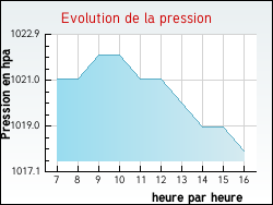 Evolution de la pression de la ville Tonnerre