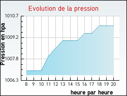 Evolution de la pression de la ville Tonnerre