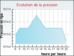 Evolution de la pression de la ville Tonnerre