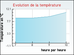 Evolution de la temprature de la ville de Tonnerre