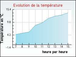 Evolution de la temp�rature de la ville de Tonnerre