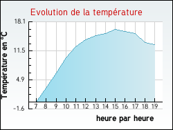 Evolution de la temp�rature de la ville de Tonnerre