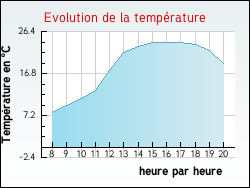 Evolution de la temp�rature de la ville de Tonnerre