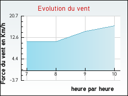 Evolution du vent de la ville Tonnerre