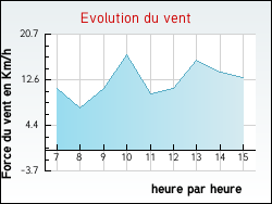 Evolution du vent de la ville Tonnerre