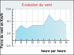 Evolution du vent de la ville Tonnerre