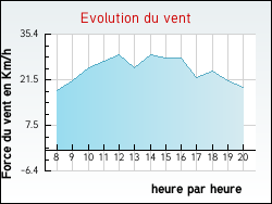 Evolution du vent de la ville Tonnerre