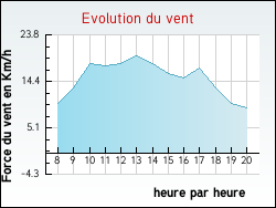 Evolution du vent de la ville Tonnerre