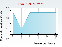 Evolution du vent de la ville Tonnerre