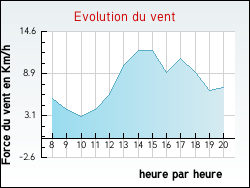 Evolution du vent de la ville Tonnerre