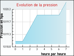 Evolution de la pression de la ville Torchamp