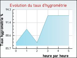 Evolution du taux d'hygromtrie de la ville Torchefelon