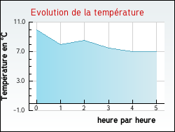 Evolution de la temprature de la ville de Torchefelon