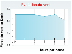 Evolution du vent de la ville Torchefelon