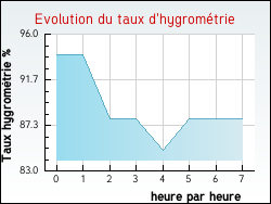 Evolution du taux d'hygromtrie de la ville Torcy-en-Valois