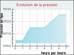 Evolution de la pression de la ville Torcy-en-Valois