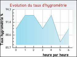 Evolution du taux d'hygrométrie de la ville Torcy-le-Petit