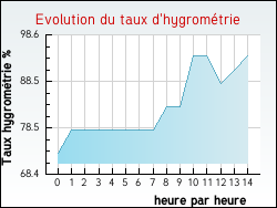 Evolution du taux d'hygrom�trie de la ville Torcy