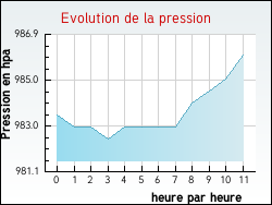 Evolution de la pression de la ville Torcy