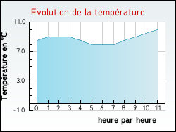 Evolution de la temp�rature de la ville de Torcy