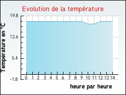 Evolution de la temp�rature de la ville de Torcy